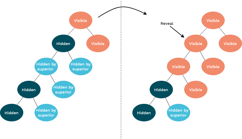 Revealing a location with a visible ancestor